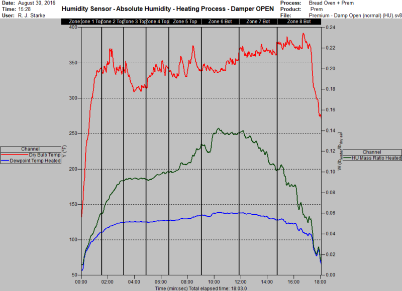Oven Humidity Baking Processes BAKERpedia