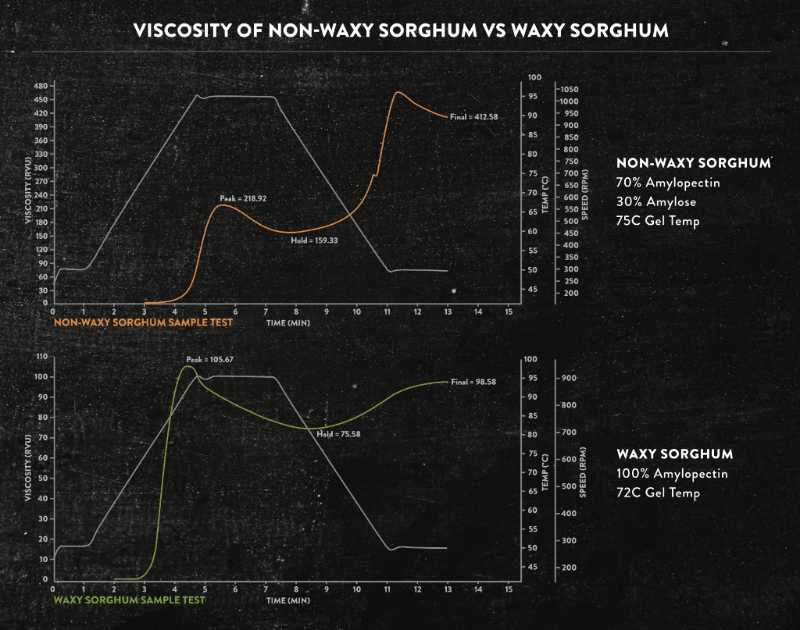 waxy sorghum - sorghum flour - viscosity - gluten-free