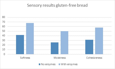 gluten-free bread enzymes