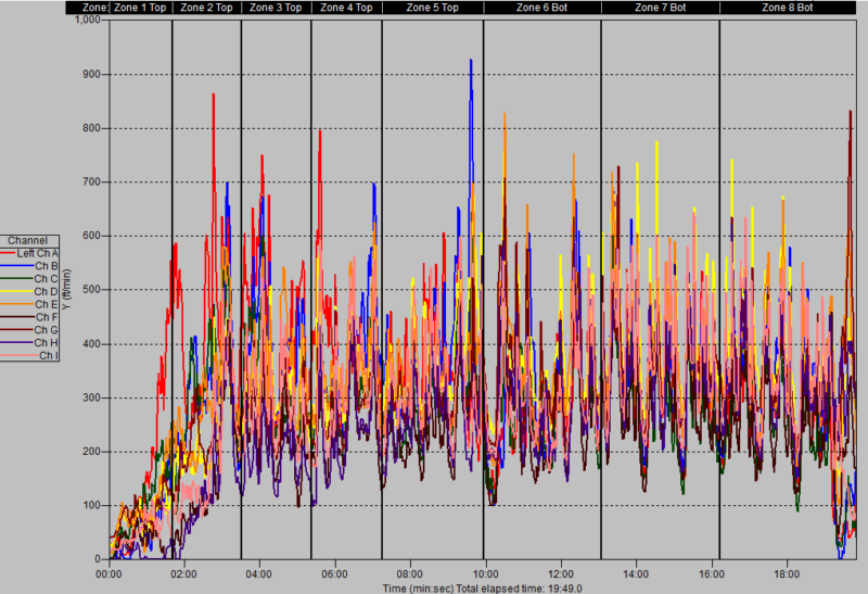 Graph of Oven Air Velocity.