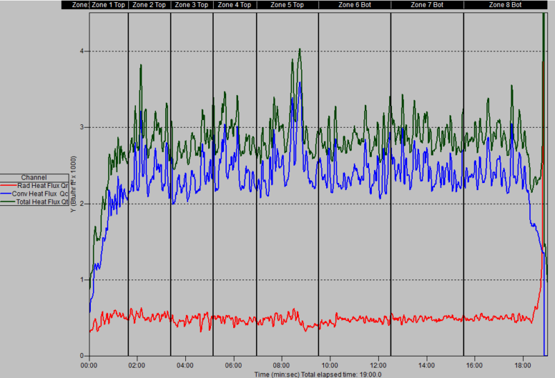 Oven Heat Flux graph