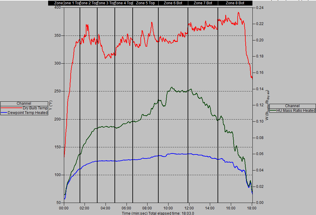 Oven Humidity graph when the damper is open. 