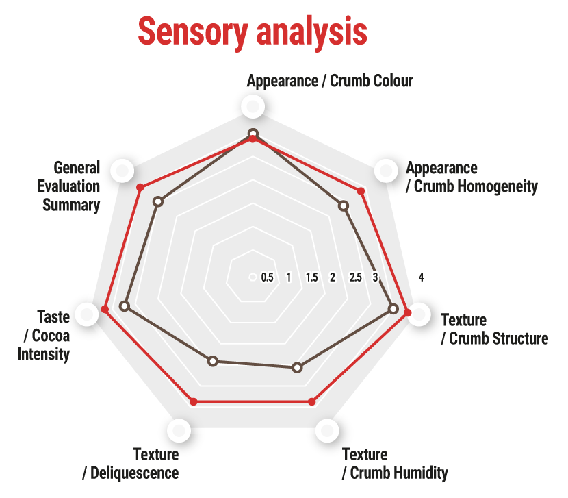 Sensory analysis of cocoa fiber by Interfiber.