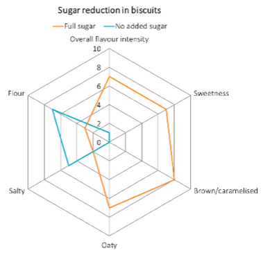 Sugar reduction in biscuits.