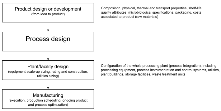 The following diagram is an illustration of typical process design