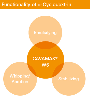 Functionality of α-Cyclodextrin to replace eggs.