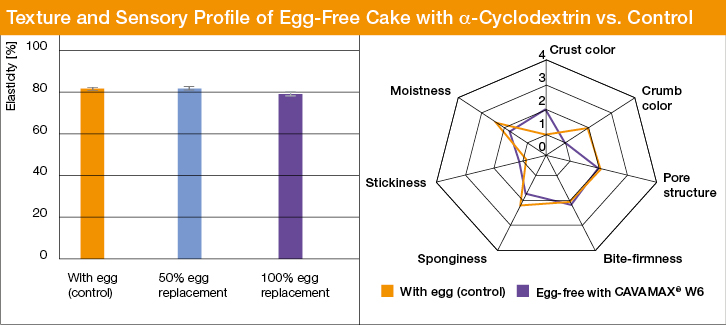 Texture and sensory profile of egg-free cake with α-cyclodextrin vs. control.