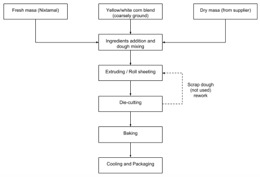 Block diagram of corn tortillas production (die-cut process).