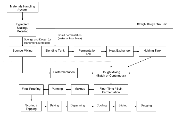 A block diagram that shows the production steps in bread processing using different dough systems.