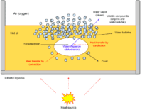 La frittura implica il trasferimento di calore e di massa.