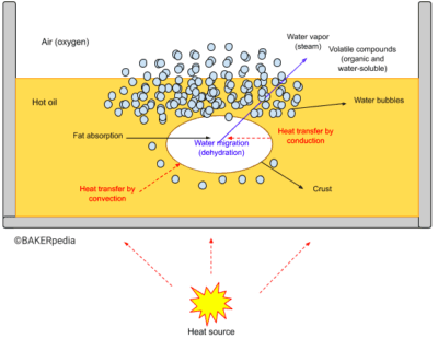 Frying | Baking Processes | BAKERpedia