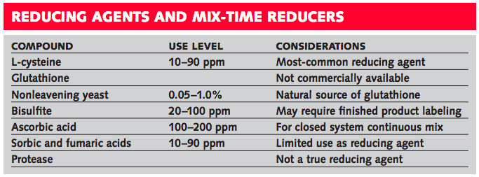 Reducing agents and mix-time reducers used in baking.