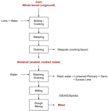 Block diagram that shows the steps of the nixtamalization process.