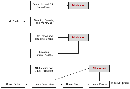 Various alkalization options in cocoa processing.