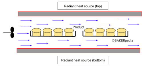 Convection Oven | Baking Processes | BAKERpedia