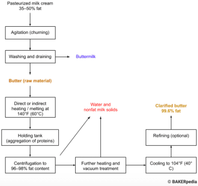 Commercial production of clarified butter.