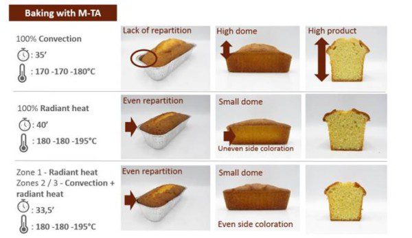 Why Oven Heating Modes Matter In Patisserie Blog Bakerpedia