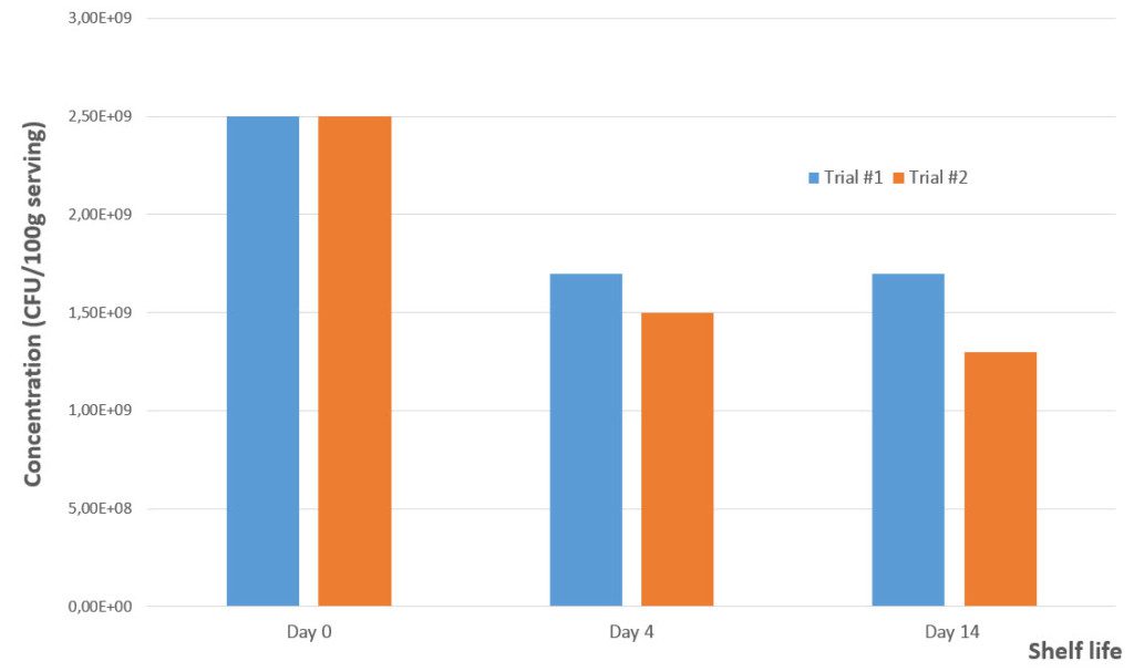Baking with Probiotics Blog BAKERpedia