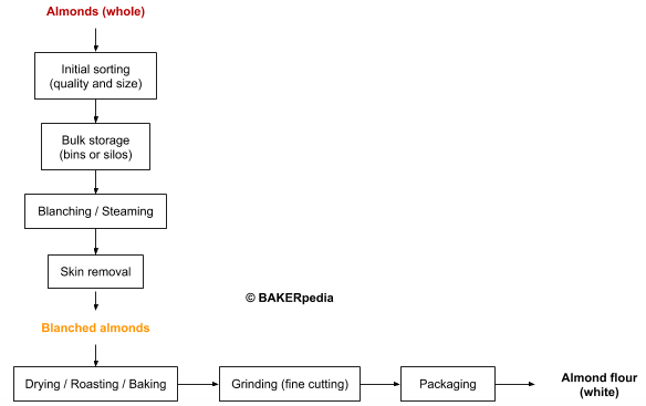 Almond flour production.