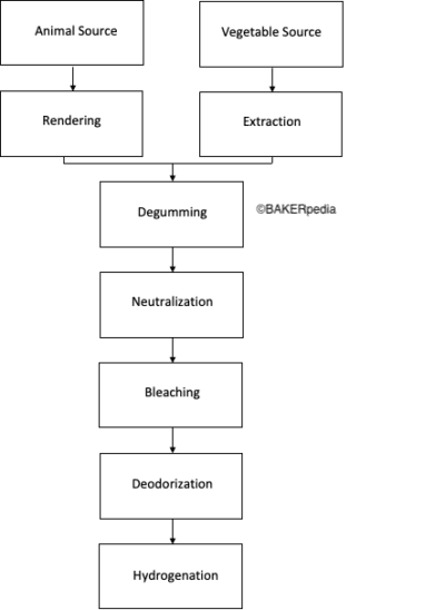 The process of vegetable oil extraction and making of shortening.