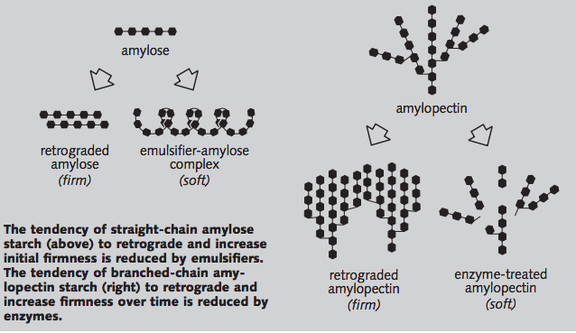 How starch effects staling.