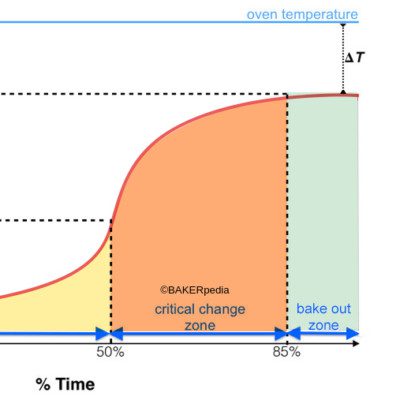 Oven Baking Parameters, Baking Processes