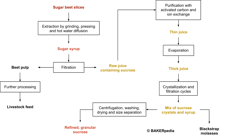 Function of sugar in baking