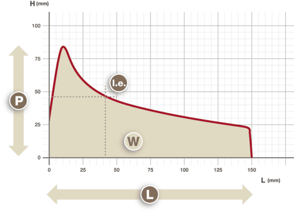 An example of a typical alveograph curve from Chopin Technologies.