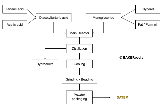 Chart outlining the commercial production of DATEM.