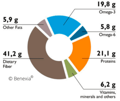 Chia seed nutritional composition per 100 grams.