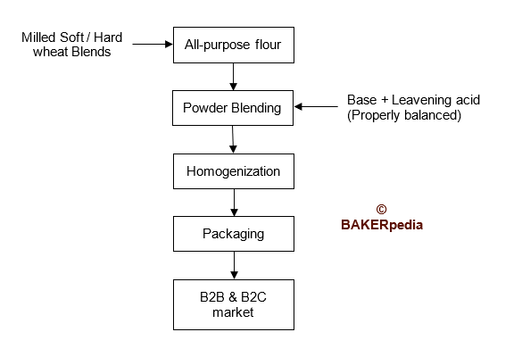 Self-rising flour is all-purpose white flour with added baking powder and, sometimes, salt.