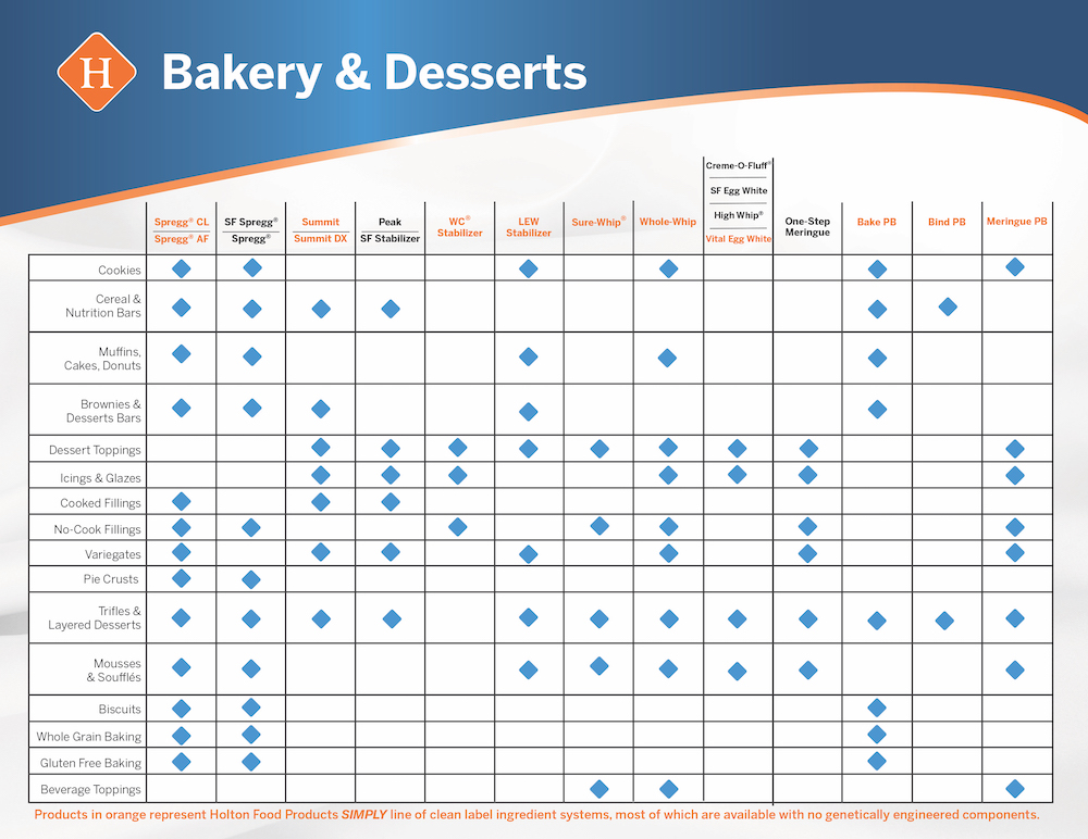 Holton Food Products bakery applications chart.