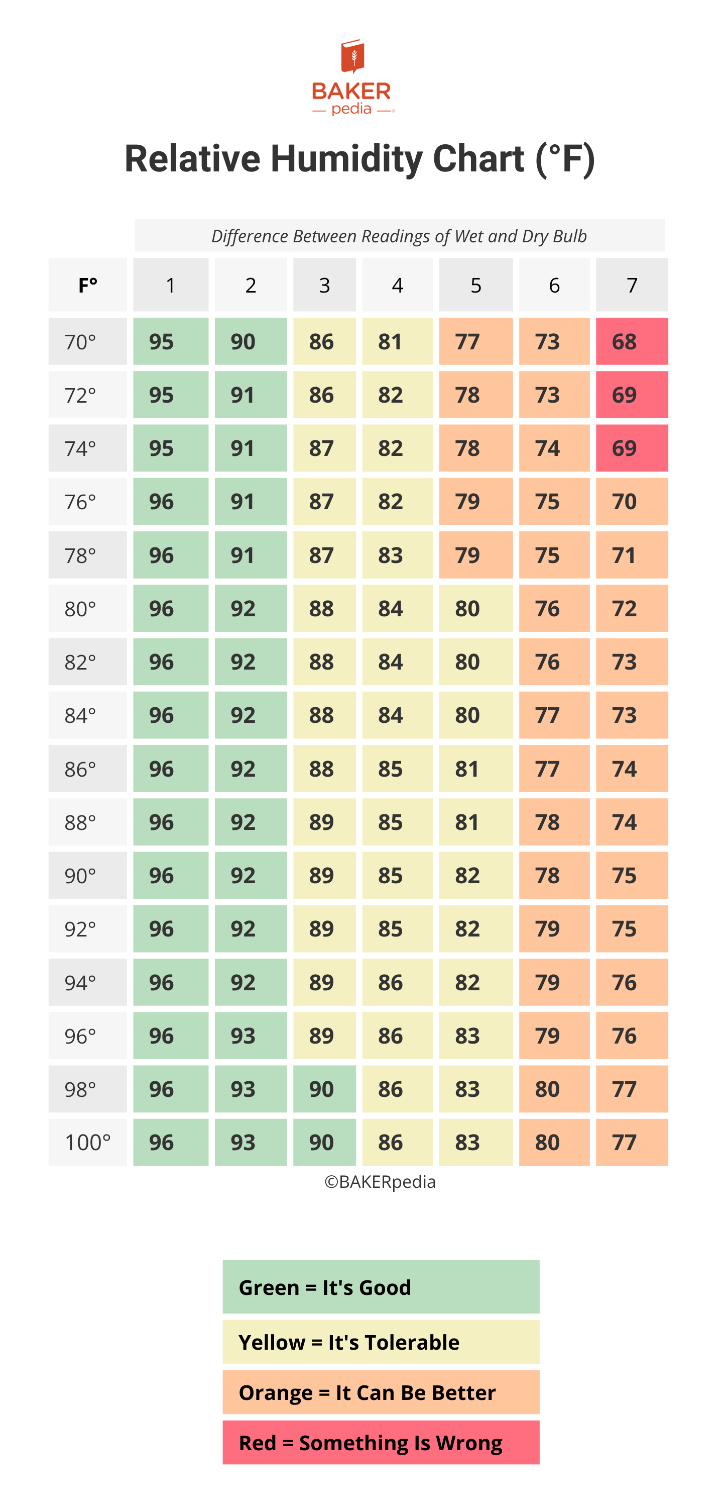 Chart for finding optimal relative humidity from wet and dry bulb readings.