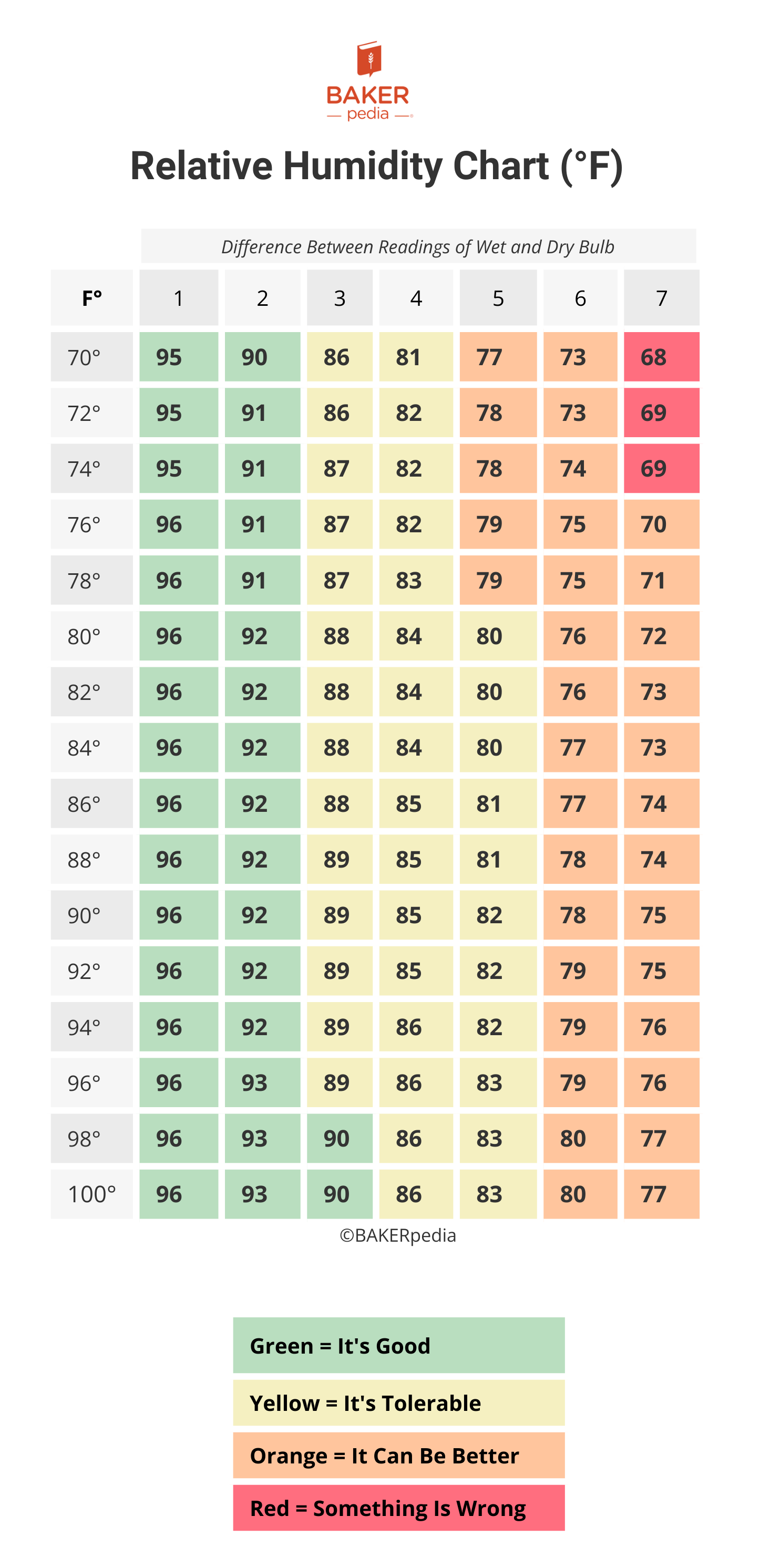 Wet Bulb Reading Chart