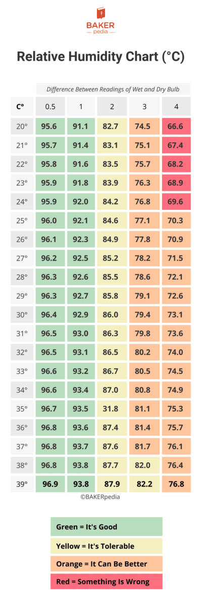 Relative Humidity Chart | Resources | BAKERpedia