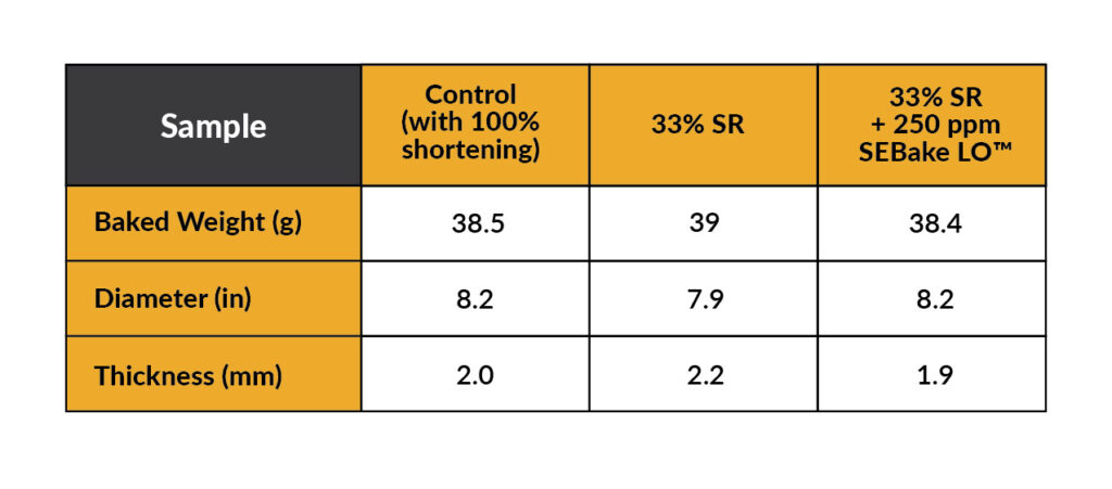 Shortening Reduction in Tortillas with SEBake LO™