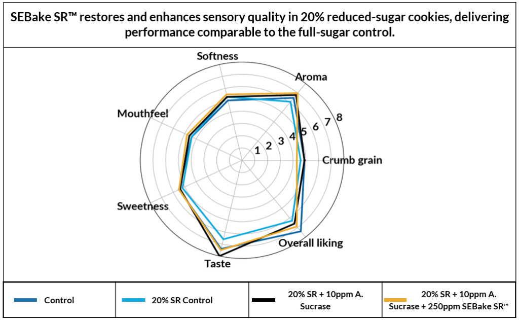 Reduce Sugar Without Replacing It: The Enzyme Advantage
